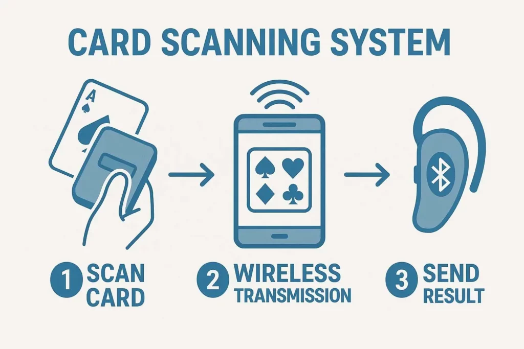 Infographic of poker scanning system with analyzer and scanner workflow